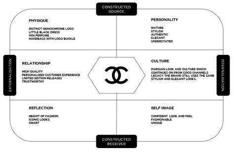 culture d'entreprise chanel|Chanel business model.